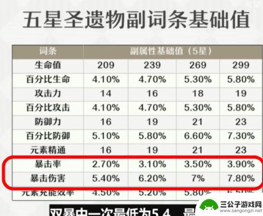 原神圣遗物算分 原神圣遗物评分方法