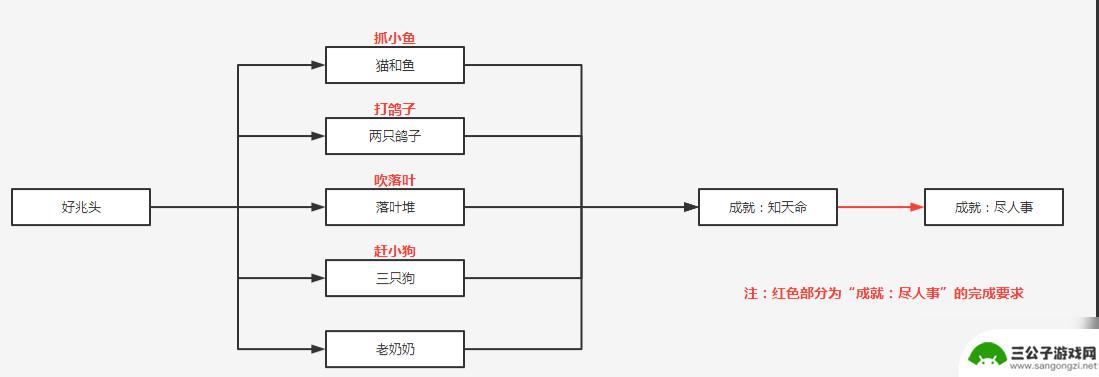 原神知天命怎么触发 原神成就知天命达成方法指南