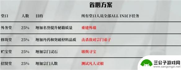 鬼谷八荒如何发展宗门 鬼谷八荒宗门发展攻略