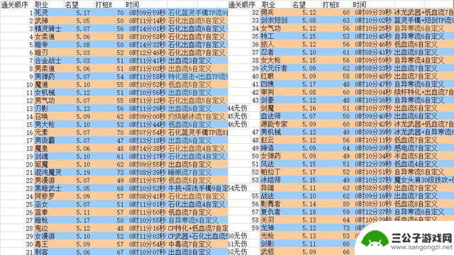 DNF：12月全职业实战排名！剑魂登上幻神位，神剑流备受争议