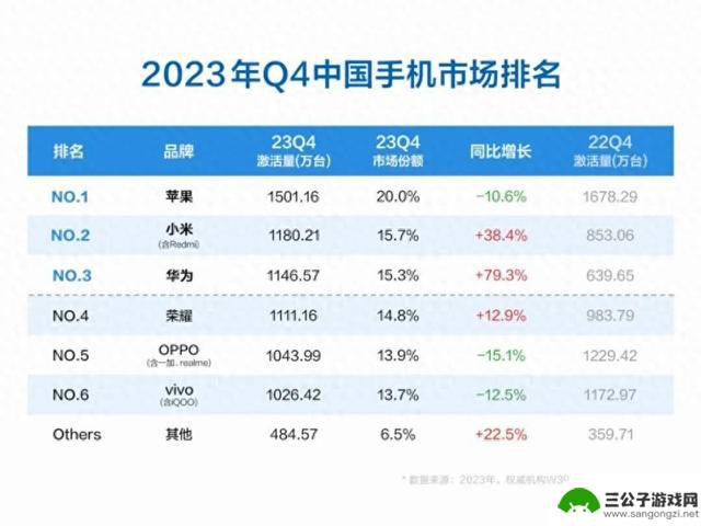 中国手机市场新的排名显示：苹果领跑销量榜单，小米紧随其后位居第二，而第三名表现出色