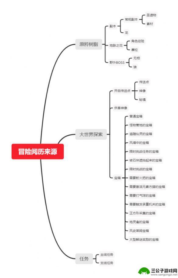 原神怎么获得大量宝箱 《原神》宝箱刷新技巧及经验分享