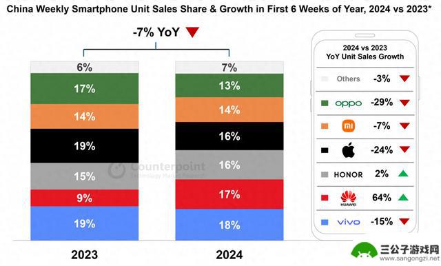 记者调查：iPhone 15在通信市场价格比官网便宜千元，销量急剧下降