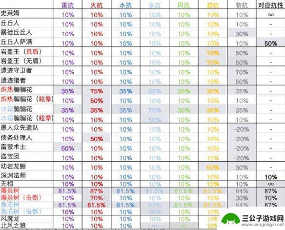 原神火抗什么意思 原神抗性有什么作用