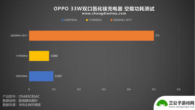 手机充点口充点 高颜值小身材的OPPO 33W双口氮化镓充电器