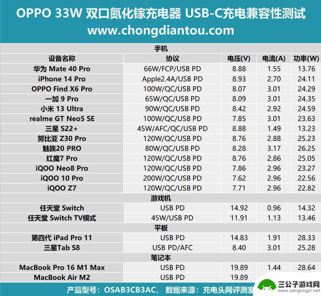 手机充点口充点 高颜值小身材的OPPO 33W双口氮化镓充电器