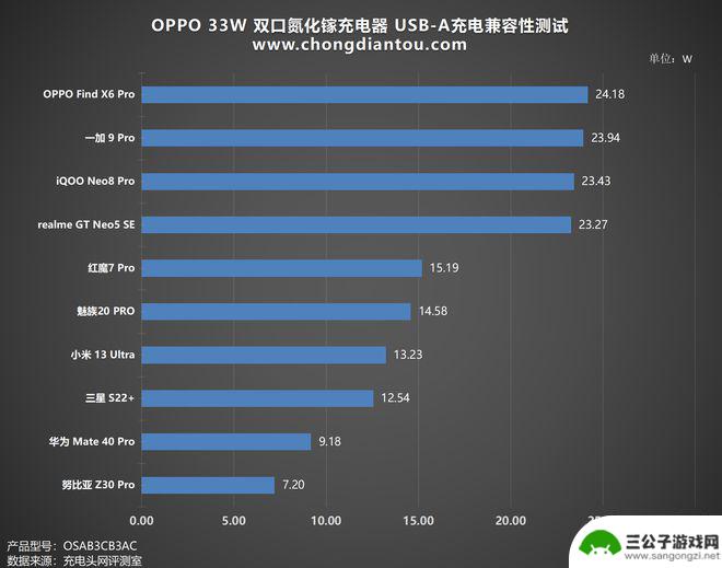 手机充点口充点 高颜值小身材的OPPO 33W双口氮化镓充电器