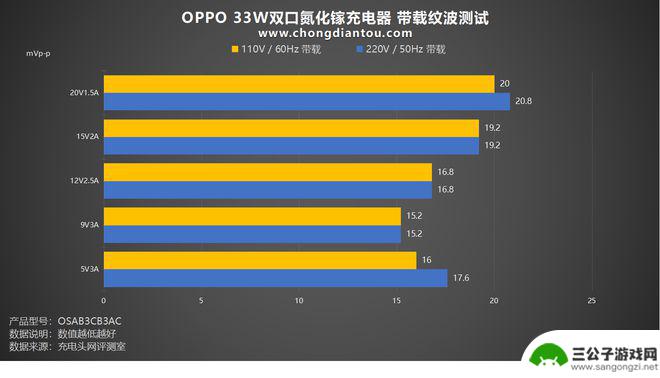 手机充点口充点 高颜值小身材的OPPO 33W双口氮化镓充电器