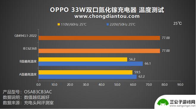 手机充点口充点 高颜值小身材的OPPO 33W双口氮化镓充电器