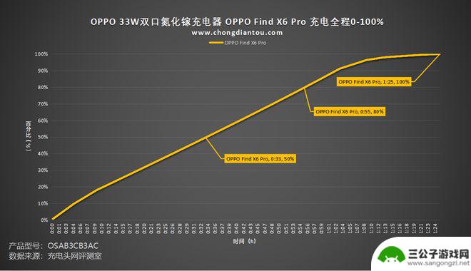 手机充点口充点 高颜值小身材的OPPO 33W双口氮化镓充电器