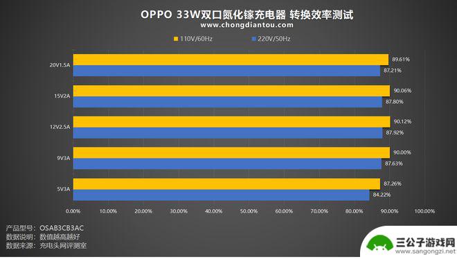 手机充点口充点 高颜值小身材的OPPO 33W双口氮化镓充电器