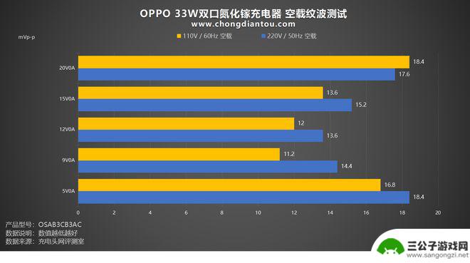 手机充点口充点 高颜值小身材的OPPO 33W双口氮化镓充电器