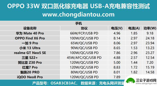 手机充点口充点 高颜值小身材的OPPO 33W双口氮化镓充电器