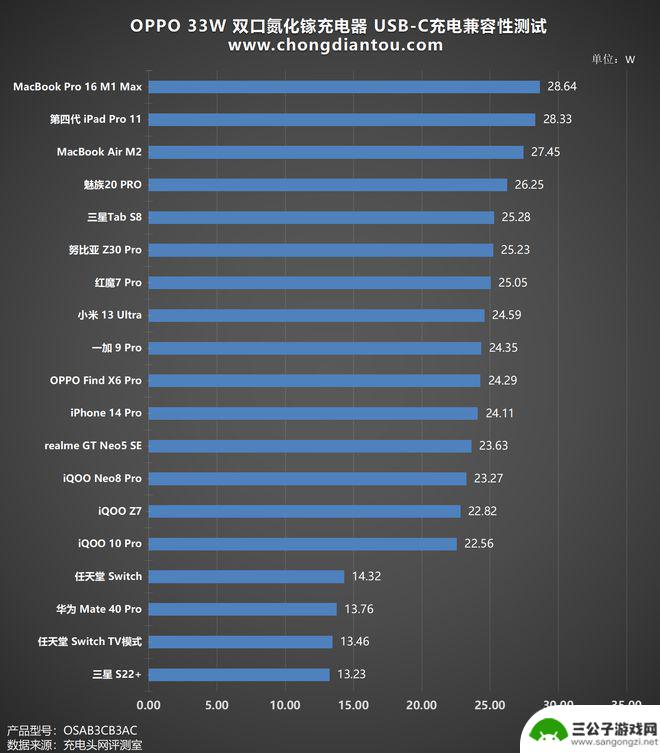 手机充点口充点 高颜值小身材的OPPO 33W双口氮化镓充电器