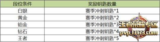 s5赛季冲刺钥匙有什么用 冲刺钥匙如何兑换猴年限定头像框