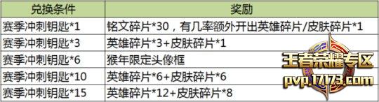 s5赛季冲刺钥匙有什么用 冲刺钥匙如何兑换猴年限定头像框