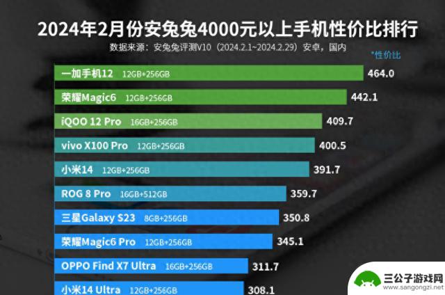 分析2月份4000元以上安卓手机的性价比排行榜