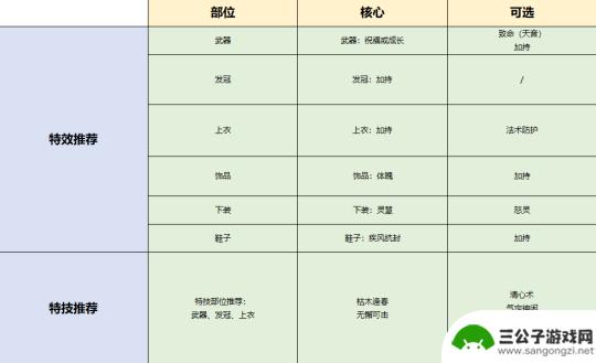 梦幻新诛仙养成攻略最新 梦幻新诛仙全门派装备养成攻略推荐