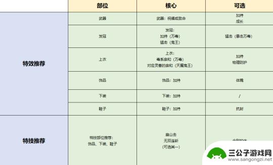 梦幻新诛仙养成攻略最新 梦幻新诛仙全门派装备养成攻略推荐