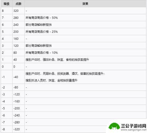 荒野大镖客2线上等级 荒野大镖客2 线上模式 快速升级心得分享