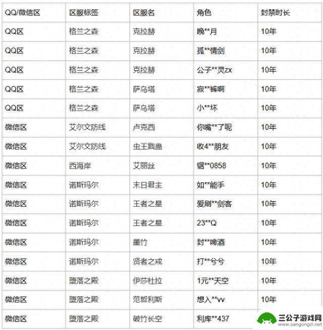 《DNF手游》因异常获取游戏道具“骨戒” 封禁16个账号十年