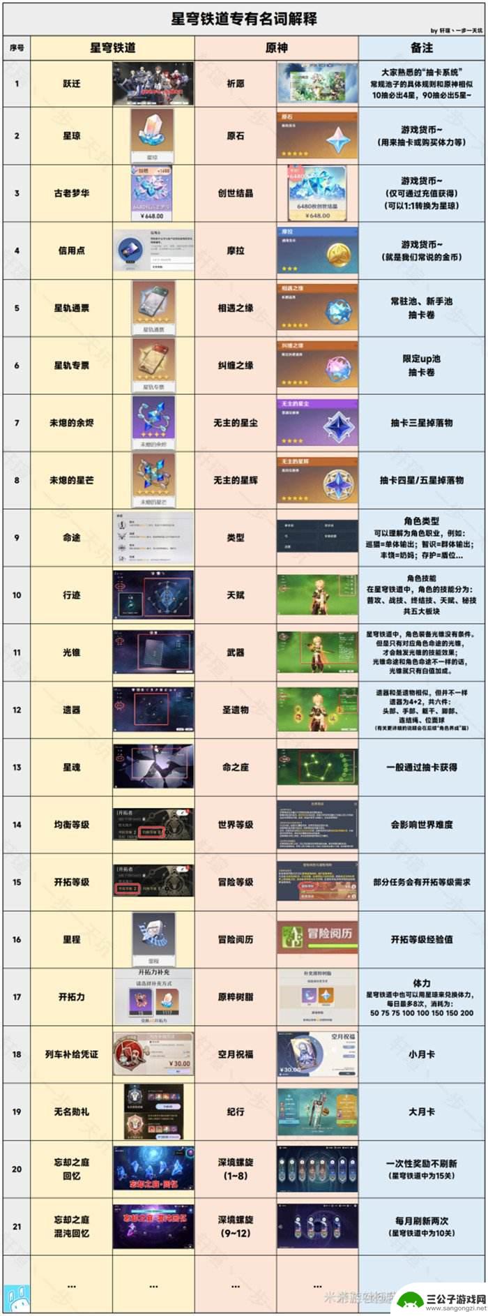 原神和星穹铁道 崩坏星穹铁道和原神游戏内容区别