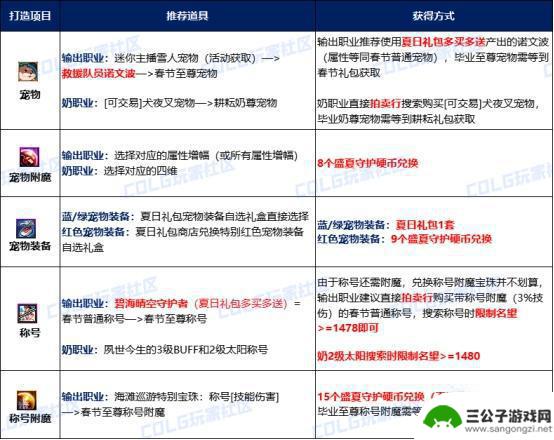 DNF夏季版本速成攻略：全力追赶大部分内容