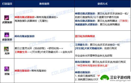 DNF夏季版本速成攻略：全力追赶大部分内容