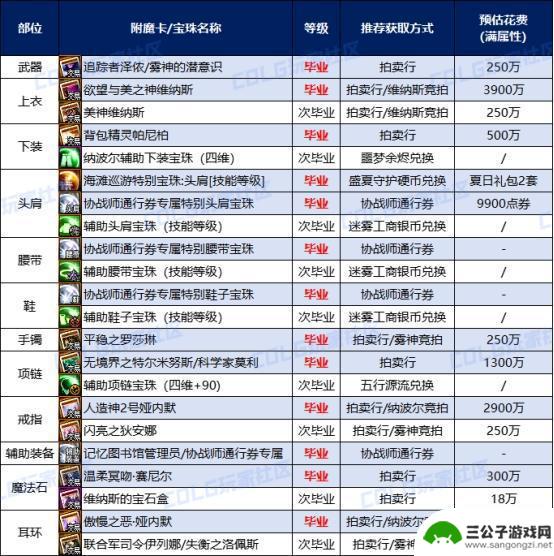 DNF夏季版本速成攻略：全力追赶大部分内容