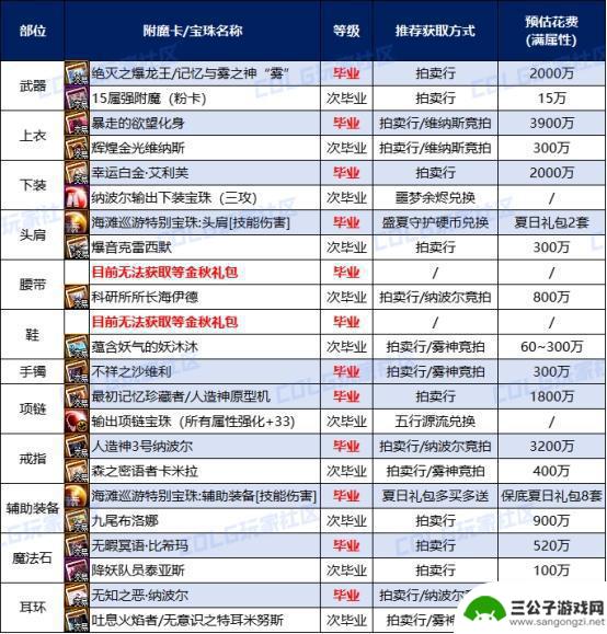 DNF夏季版本速成攻略：全力追赶大部分内容