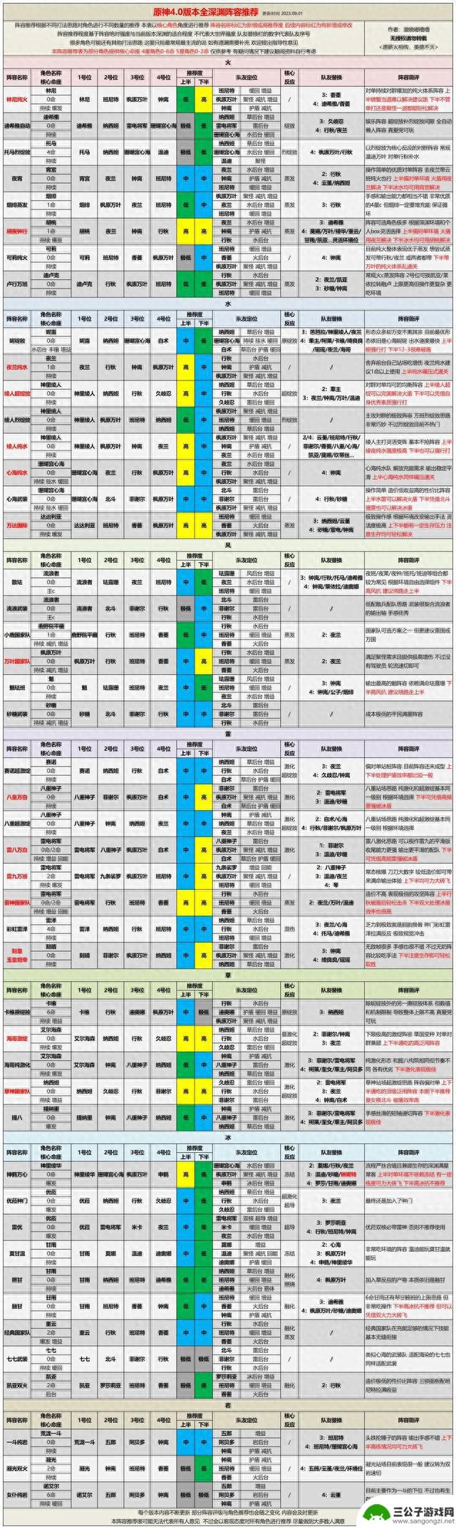 原神4.0全角色配队榜出炉！看看什么阵容最适合你！