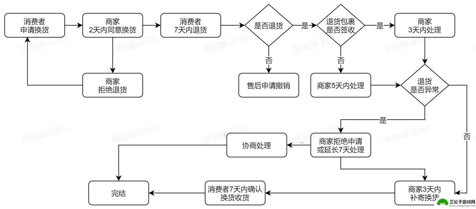 抖音换货权限怎么设置(抖音换货权限怎么设置的)