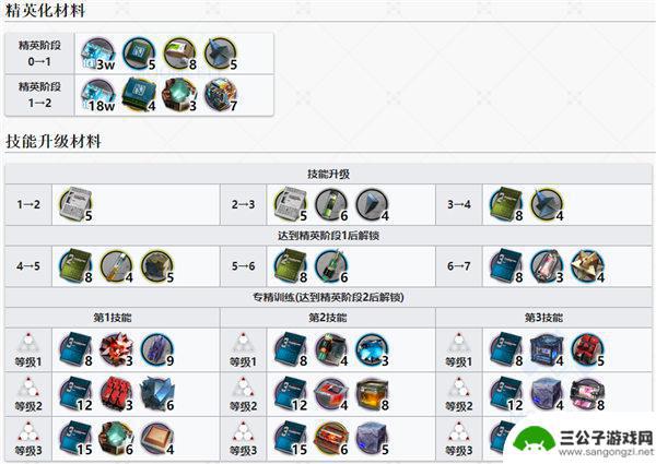 明日方舟灵知材料 明日方舟灵知精二技能升级所需材料一览