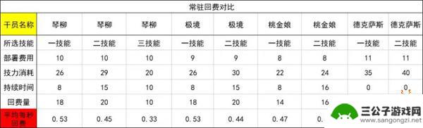 明日方舟琴柳挡人 明日方舟先锋琴柳干员怎么样