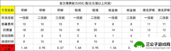 明日方舟琴柳挡人 明日方舟先锋琴柳干员怎么样