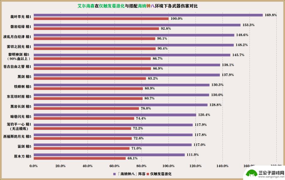 原神伞剑适配什么武器好 艾尔海森四星武器推荐汇总