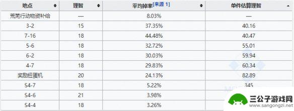 明日方舟轻锰矿怎么刷最快 轻锰矿在《明日方舟》中的最佳获得方法推荐