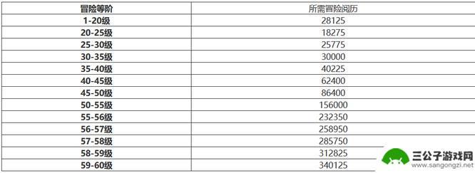 原神34万经验可以升多少级 原神冒险等级45级升级需要多少经验