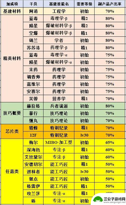 明日方舟加工站进驻 明日方舟加工站干员属性介绍