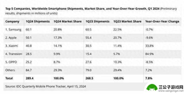 iOS 18能否挽救iPhone销量下滑的命运？