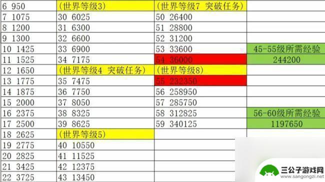 原神从45到60要多少经验 原神45级到60级的冒险经验需求