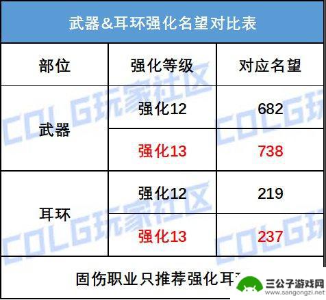 DNF周年庆特惠：13强化券＆透明天空免费赠送！奖励详解及使用技巧