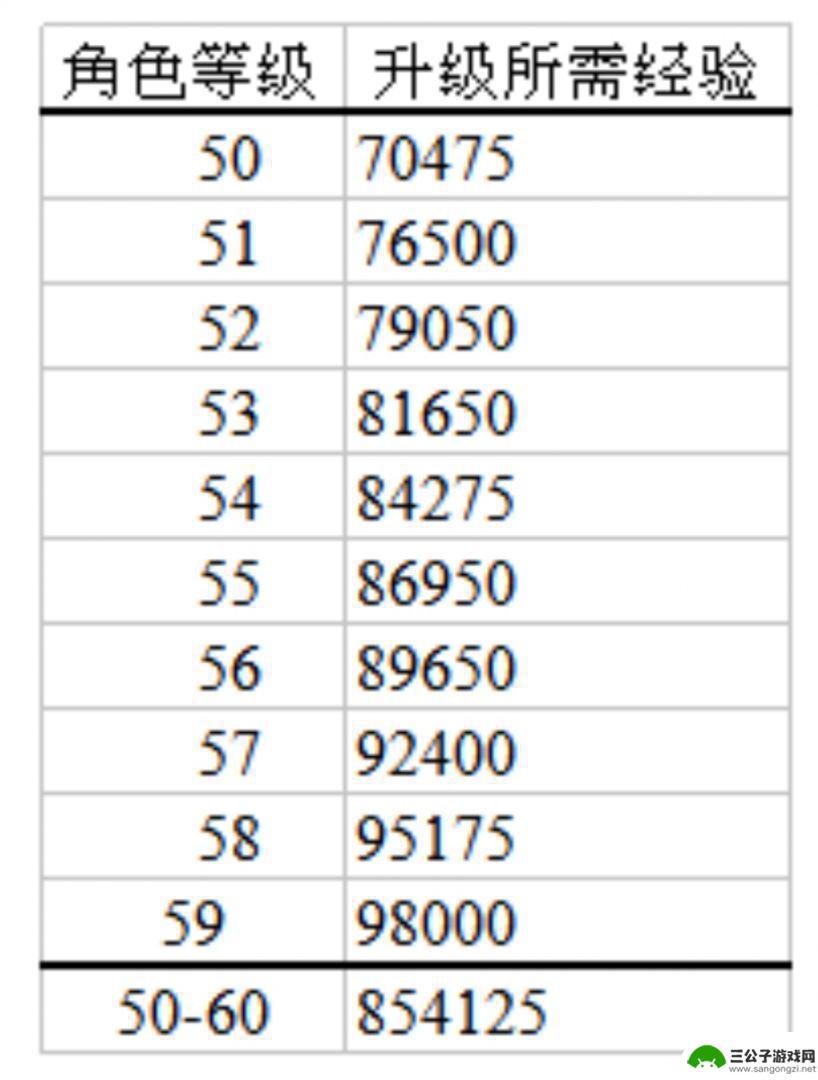 原神50级到60级经验表 原神50级到60级经验要求