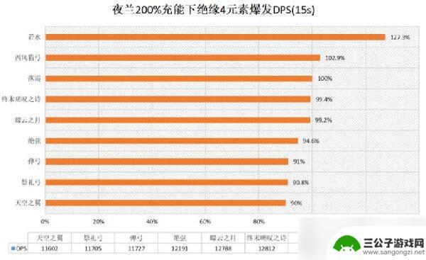 原神夜兰武器圣遗物推荐什么 原神夜兰武器圣遗物推荐及使用技巧