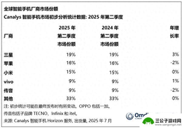 全球/中国手机销量排行榜揭晓：小米、华为领跑，荣耀失利