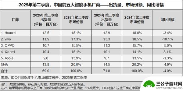 全球/中国手机销量排行榜揭晓：小米、华为领跑，荣耀失利