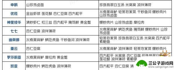 原神扣三丝谁喜欢 原神有香自西来角色喜好料理一览表