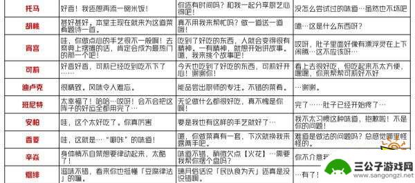 原神扣三丝谁喜欢 原神有香自西来角色喜好料理一览表