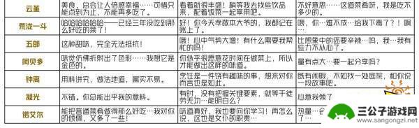 原神扣三丝谁喜欢 原神有香自西来角色喜好料理一览表