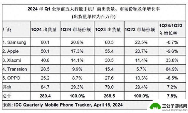 一个鲜为人知的国产手机品牌，全球手机总销量仅次于苹果